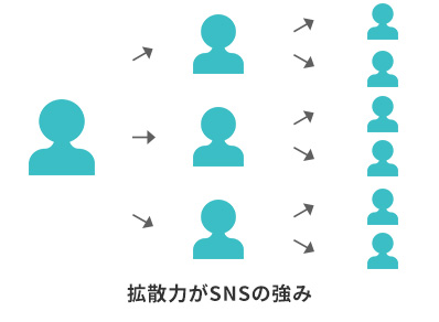 拡散力がSNSの強み